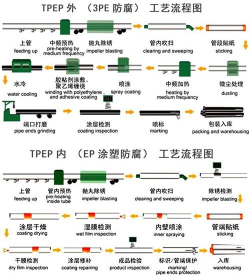 鞍山加强级tpep防腐钢管工艺流程