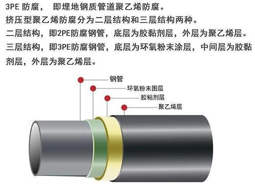 鞍山加强级3pe防腐钢管结构特点