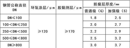 鞍山3pe防腐钢管供应涂层参数