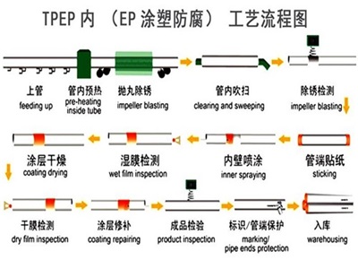 鞍山TPEP防腐钢管厂家工艺